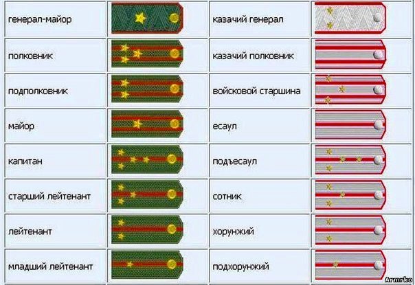 Казачьй чины погоны